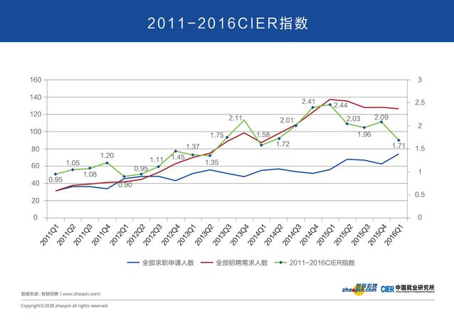 從就業(yè)市場看經(jīng)濟冷暖與轉型