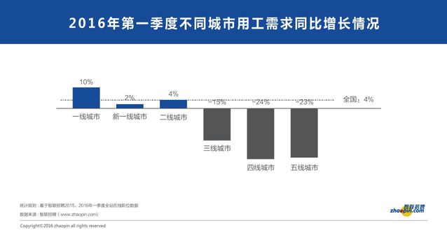 從就業(yè)市場看經(jīng)濟冷暖與轉型