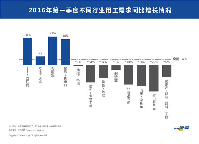 從就業(yè)市場看經(jīng)濟冷暖與轉型