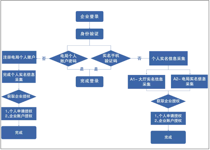 緊急通知！確認(rèn)停用！8月31日前，會(huì)計(jì)務(wù)必完成這件事，否則影響辦稅！